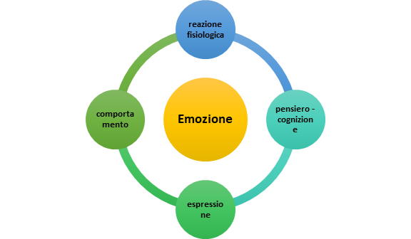 gestione delle emozioni